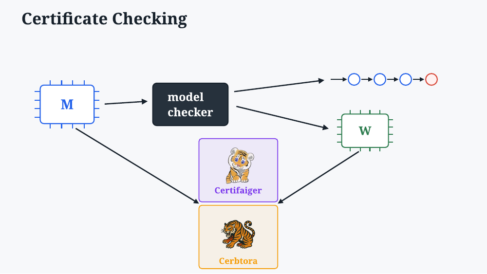 Hardware Model Checking Certification with Certifaiger and Cerbtora