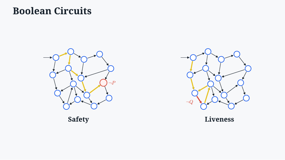 Liveness Proofs for Hardware Model Checking