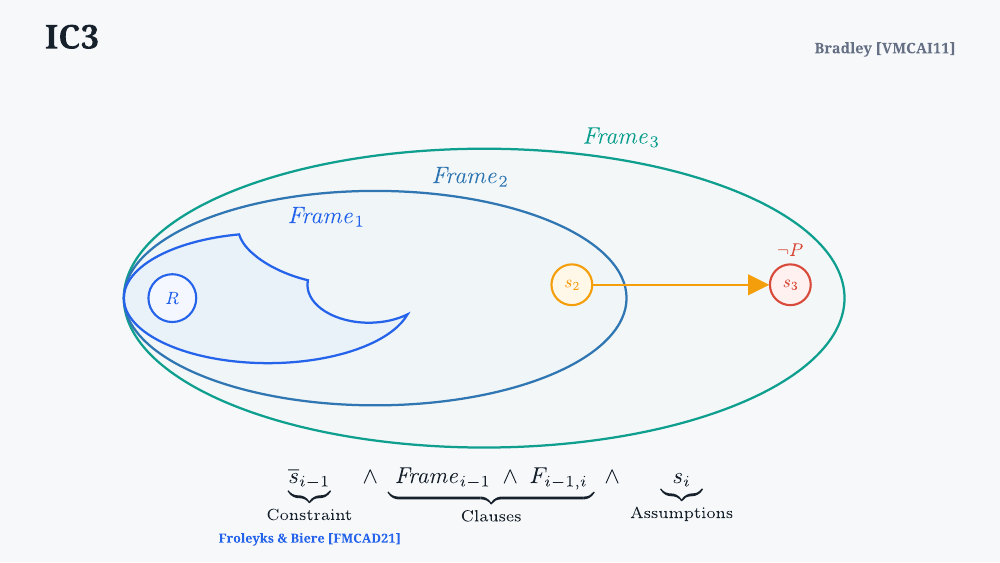 Certifying Symbolic Model Checking